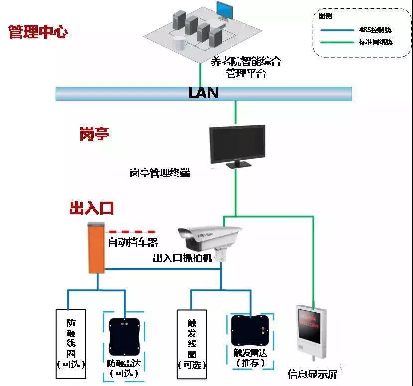 雷达防砸的车牌识别系统解决方案